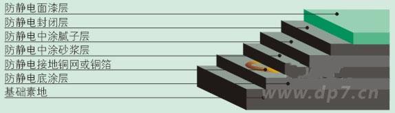 環氧樹脂普通防靜電地坪施工剖面